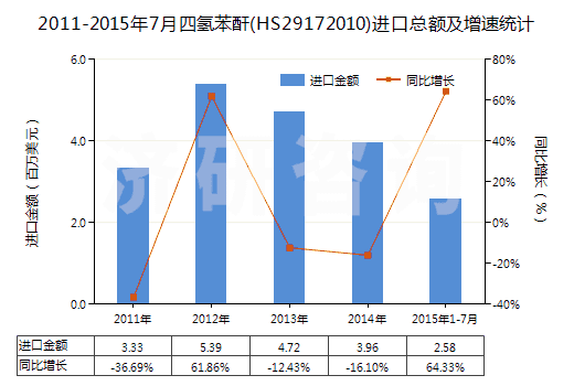 2011-2015年7月四氫苯酐(HS29172010)進(jìn)口總額及增速統(tǒng)計(jì)